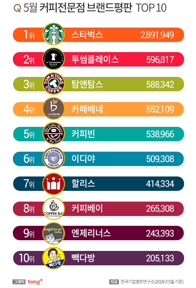 커피브랜드 취업하기
